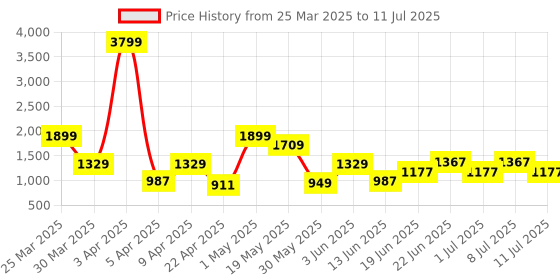 myntra.com HRX by Hrithik Roshan Men Ignite Run Running shoes hrx by hrithik roshan Price History Graph from 25 Mar 2025 to 11 Jul 2025