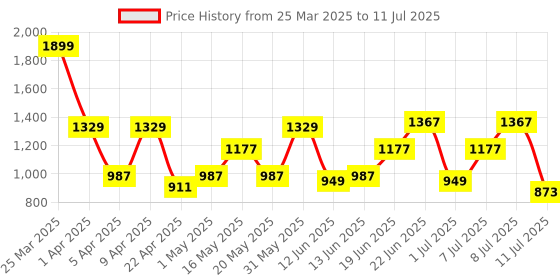 myntra.com HRX by Hrithik Roshan Men Ignite Run Running shoes hrx by hrithik roshan Price History Graph from 25 Mar 2025 to 11 Jul 2025