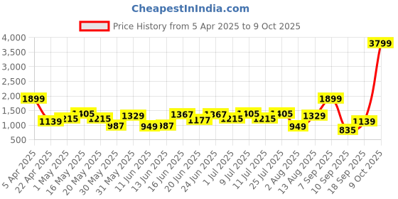 myntra.com HRX by Hrithik Roshan Men IGNITE RUNMesh Walking Shoes hrx by hrithik roshan Price History Graph from 5 Apr 2025 to 9 Oct 2025