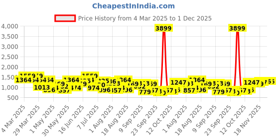 myntra.com HRX by Hrithik Roshan Men Infuzion Easyrun Athleisure Sneakers hrx by hrithik roshan Price History Graph from 4 Mar 2025 to 30 Nov 2025