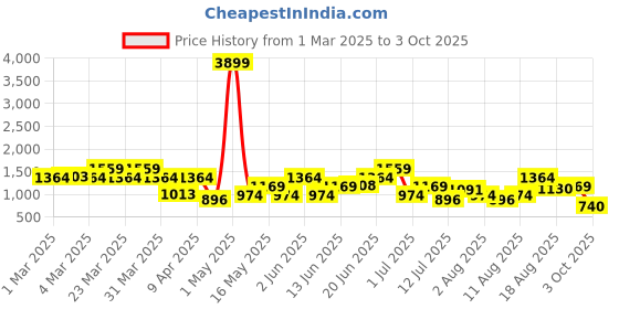 myntra.com HRX by Hrithik Roshan Men Infuzion Easyrun Athleisure Sneakers hrx by hrithik roshan Price History Graph from 1 Mar 2025 to 3 Oct 2025