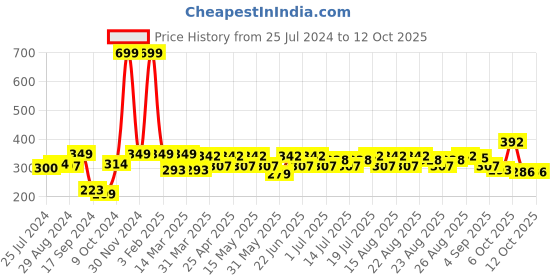 myntra.com HRX By Hrithik Roshan Men Intense Red Typographic Rapid-Dry Antimicrobial Training Tshirt hrx by hrithik roshan Price History Graph from 25 Jul 2024 to 12 Oct 2025