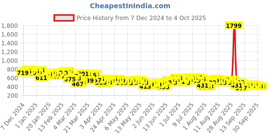 myntra.com HRX by Hrithik Roshan Men Irontribe Minimal Brand Logo Printed Training Joggers hrx by hrithik roshan Price History Graph from 7 Dec 2024 to 4 Oct 2025