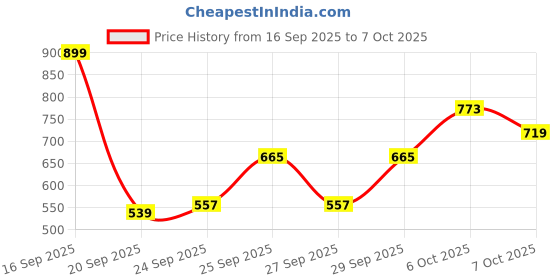 myntra.com HRX by Hrithik Roshan Men Jacket hrx by hrithik roshan Price History Graph from 16 Sep 2025 to 7 Oct 2025