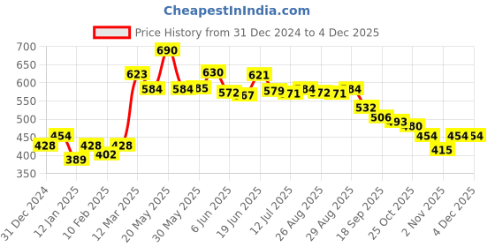 myntra.com HRX By Hrithik Roshan Men Jet Black & Wild Lime Colourblock Regular Fit Mid-Rise Bio-Wash Lifestyle Shorts hrx by hrithik roshan Price History Graph from 31 Dec 2024 to 4 Dec 2025