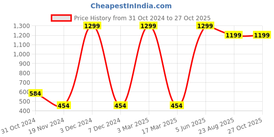 myntra.com HRX By Hrithik Roshan Men Jet Black Bio-Wash Abstract Print Racketsport T-shirt hrx by hrithik roshan Price History Graph from 31 Oct 2024 to 26 Oct 2025