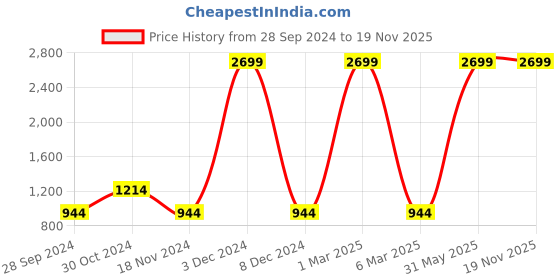 myntra.com HRX by Hrithik Roshan Men Jet Black Printed Running Joggers hrx by hrithik roshan Price History Graph from 28 Sep 2024 to 19 Nov 2025