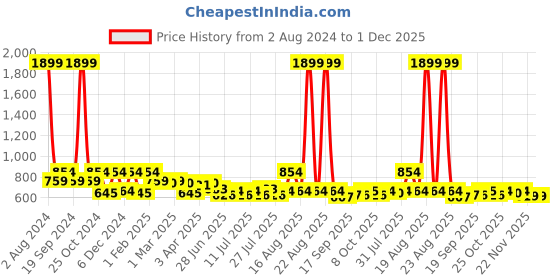 myntra.com HRX by Hrithik Roshan Men Jet Black Solid Regular Fit Bio-Wash Lifestyle Jogger hrx by hrithik roshan Price History Graph from 2 Aug 2024 to 30 Nov 2025