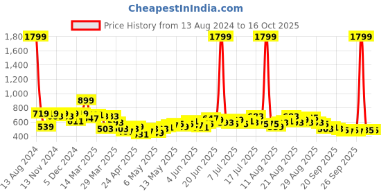 myntra.com HRX by Hrithik Roshan Men Jet Black Solid Regular Fit Bio-Wash Lifestyle Joggers hrx by hrithik roshan Price History Graph from 13 Aug 2024 to 4 Oct 2025