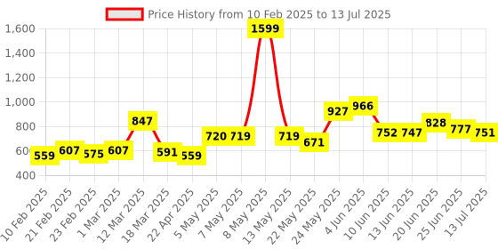myntra.com HRX By Hrithik Roshan Men Jet Black Solid Regular Fit Mid-Rise Bio-Wash Lifestyle Joggers hrx by hrithik roshan Price History Graph from 10 Feb 2025 to 13 Jul 2025