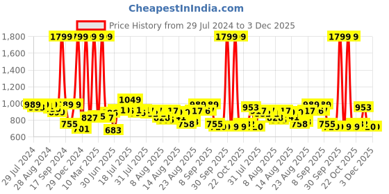 myntra.com HRX By Hrithik Roshan Men Jet Black Solid Regular Fit Rapid-Dry Antimicrobial Running Shorts hrx by hrithik roshan Price History Graph from 29 Jul 2024 to 3 Dec 2025