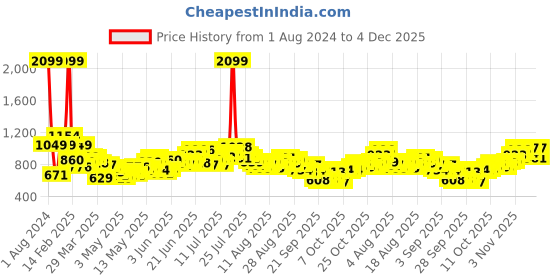 myntra.com HRX by Hrithik Roshan Men Jet Black Solid Slim Fit Training Track Pants hrx by hrithik roshan Price History Graph from 1 Aug 2024 to 4 Dec 2025