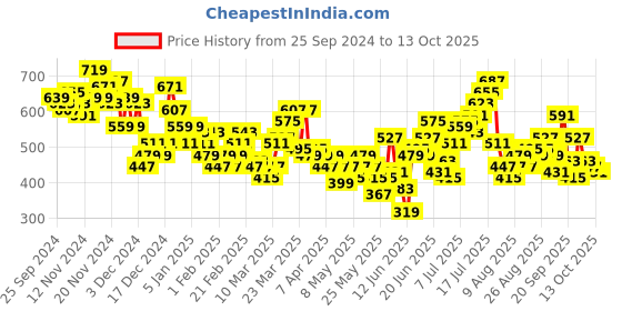 myntra.com HRX by Hrithik Roshan Men Jogger-Style Yoga Track Pants hrx by hrithik roshan Price History Graph from 25 Sep 2024 to 13 Oct 2025