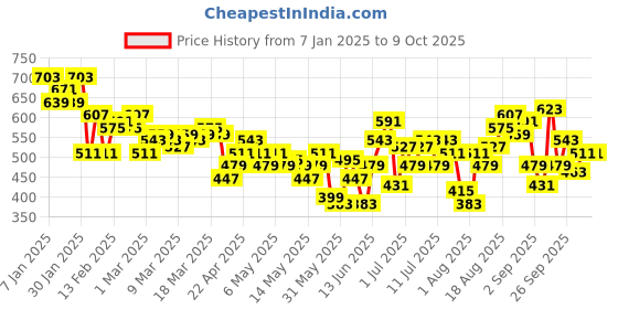 myntra.com HRX by Hrithik Roshan Men Jogger Style Yoga Track Pants hrx by hrithik roshan Price History Graph from 7 Jan 2025 to 4 Oct 2025
