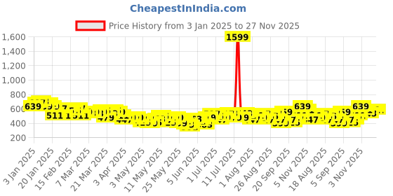 myntra.com HRX by Hrithik Roshan Men Jogger Style Yoga Track Pants hrx by hrithik roshan Price History Graph from 3 Jan 2025 to 27 Nov 2025