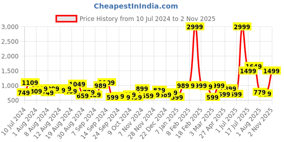 myntra.com HRX by Hrithik Roshan Men Knit Textured Walking Shoes hrx by hrithik roshan Price History Graph from 10 Jul 2024 to 2 Nov 2025