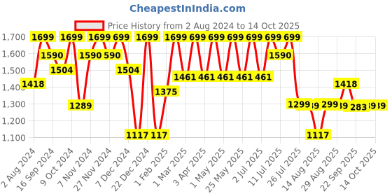 myntra.com HRX by Hrithik Roshan Men Lace Up Mesh Sneakers hrx by hrithik roshan Price History Graph from 2 Aug 2024 to 13 Oct 2025