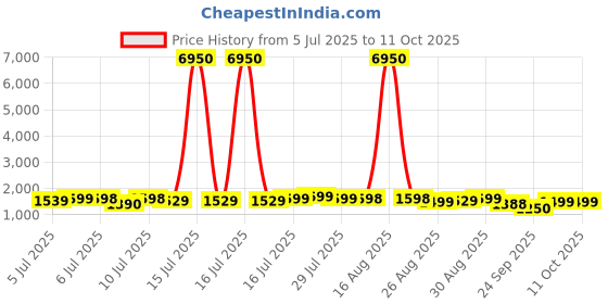 myntra.com HRX by Hrithik Roshan Men Lace-Up Running Non-Marking Shoes hrx by hrithik roshan Price History Graph from 5 Jul 2025 to 10 Oct 2025