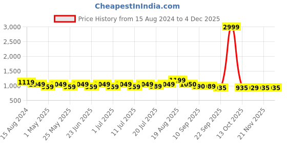 myntra.com HRX by Hrithik Roshan Men Lace-Up Sneakers hrx by hrithik roshan Price History Graph from 15 Aug 2024 to 1 Dec 2025