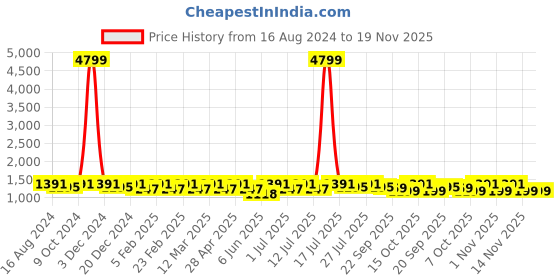 myntra.com HRX by Hrithik Roshan Men Lace-Up Walking Shoes hrx by hrithik roshan Price History Graph from 16 Aug 2024 to 18 Nov 2025