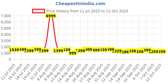 myntra.com HRX by Hrithik Roshan Men Lace-Ups Air Zoom Running Non-Marking Shoes hrx by hrithik roshan Price History Graph from 11 Jul 2025 to 12 Oct 2025