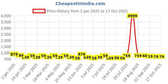 myntra.com HRX by Hrithik Roshan Men Lace-Ups Casual Sneakers hrx by hrithik roshan Price History Graph from 2 Jan 2025 to 16 Oct 2025