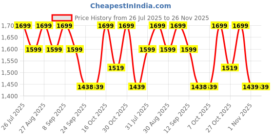 myntra.com HRX by Hrithik Roshan Men Lace-Ups Cricket Non-Marking Shoes hrx by hrithik roshan Price History Graph from 26 Jul 2025 to 26 Nov 2025