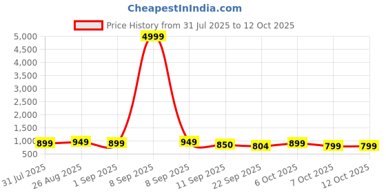 myntra.com HRX by Hrithik Roshan Men Lace-Ups Flymesh Running Shoes hrx by hrithik roshan Price History Graph from 31 Jul 2025 to 11 Oct 2025
