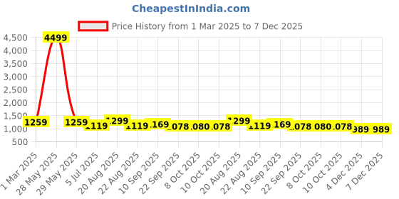 myntra.com HRX by Hrithik Roshan Men Lace-Ups Lightweight Sneakers hrx by hrithik roshan Price History Graph from 1 Mar 2025 to 6 Dec 2025
