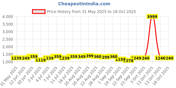 myntra.com HRX by Hrithik Roshan Men Lace-Ups Lightweight Sneakers hrx by hrithik roshan Price History Graph from 31 May 2025 to 18 Oct 2025