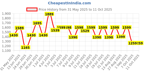 myntra.com HRX by Hrithik Roshan Men Lace-Ups Mesh Running Non-Marking Shoes hrx by hrithik roshan Price History Graph from 31 May 2025 to 10 Oct 2025