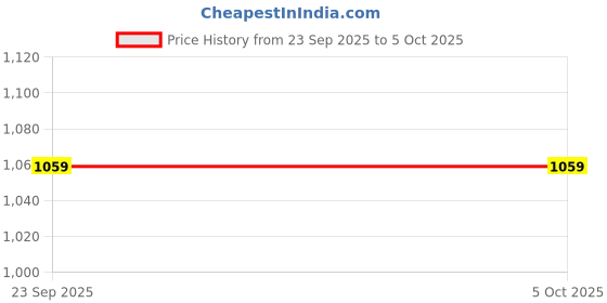 myntra.com HRX by Hrithik Roshan Men Lace-Ups Mesh Running Non-Marking Shoes hrx by hrithik roshan Price History Graph from 23 Sep 2025 to 4 Oct 2025