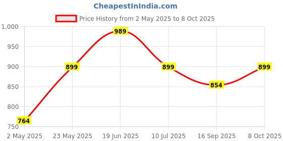 myntra.com HRX by Hrithik Roshan Men Lace-Ups Mesh Running Shoes hrx by hrithik roshan Price History Graph from 2 May 2025 to 8 Oct 2025