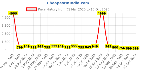 myntra.com HRX by Hrithik Roshan Men Lace-Ups PU Sneakers hrx by hrithik roshan Price History Graph from 31 Mar 2025 to 14 Oct 2025