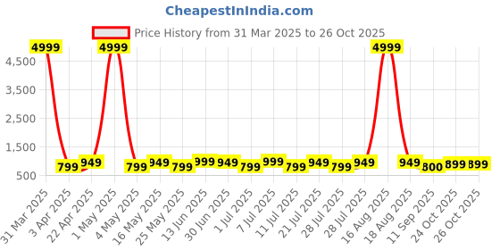 myntra.com HRX by Hrithik Roshan Men Lace-Ups PU Sneakers hrx by hrithik roshan Price History Graph from 31 Mar 2025 to 26 Oct 2025