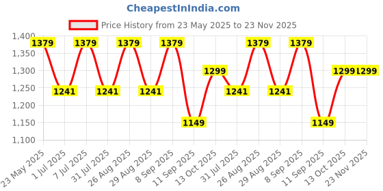 myntra.com HRX by Hrithik Roshan Men Lace-Ups Round Toe Sneakers hrx by hrithik roshan Price History Graph from 23 May 2025 to 23 Nov 2025