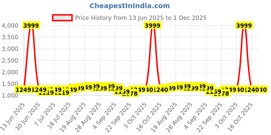 myntra.com HRX by Hrithik Roshan Men Lace-Ups Round Toe Sneakers hrx by hrithik roshan Price History Graph from 13 Jun 2025 to 30 Nov 2025