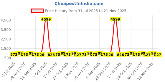 myntra.com HRX by Hrithik Roshan Men Lace-Ups Round Toe Sneakers hrx by hrithik roshan Price History Graph from 31 Jul 2025 to 21 Nov 2025