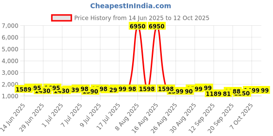 myntra.com HRX by Hrithik Roshan Men Lace-Ups Running Non-Marking Shoes hrx by hrithik roshan Price History Graph from 14 Jun 2025 to 11 Oct 2025