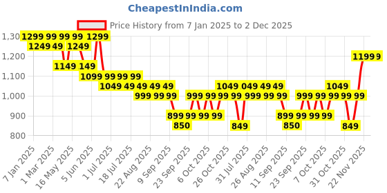 myntra.com HRX by Hrithik Roshan Men Lace-Ups Running Shoes hrx by hrithik roshan Price History Graph from 7 Jan 2025 to 2 Dec 2025