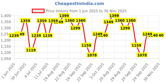 myntra.com HRX by Hrithik Roshan Men Lace-Ups Sneakers hrx by hrithik roshan Price History Graph from 1 Jun 2025 to 30 Nov 2025