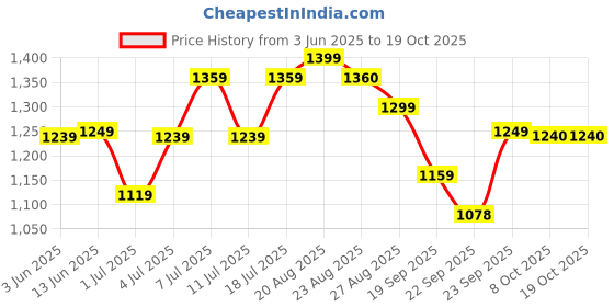 myntra.com HRX by Hrithik Roshan Men Lace-Ups Sneakers hrx by hrithik roshan Price History Graph from 3 Jun 2025 to 19 Oct 2025