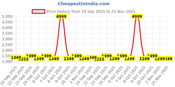myntra.com HRX by Hrithik Roshan Men Lace-Ups Sneakers hrx by hrithik roshan Price History Graph from 10 Sep 2025 to 25 Nov 2025