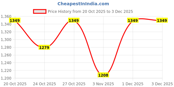 myntra.com HRX by Hrithik Roshan Men Lace-Ups Sneakers hrx by hrithik roshan Price History Graph from 20 Oct 2025 to 2 Dec 2025