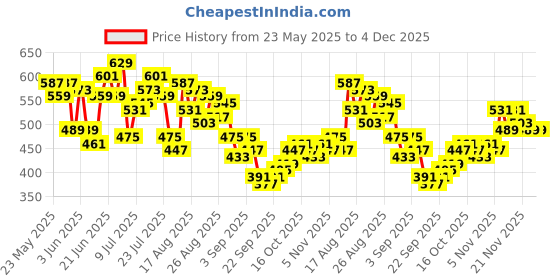 myntra.com HRX by Hrithik Roshan Men Lifestyle Above Knee Shorts hrx by hrithik roshan Price History Graph from 23 May 2025 to 4 Dec 2025
