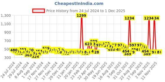 myntra.com HRX by Hrithik Roshan Men Lifestyle Black Solid Regular Fit Sports Shorts hrx by hrithik roshan Price History Graph from 24 Jul 2024 to 1 Dec 2025