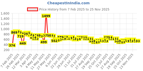 myntra.com HRX by Hrithik Roshan Men Lifestyle Brand Logo Printed Terry Baggy Joggers hrx by hrithik roshan Price History Graph from 7 Feb 2025 to 24 Nov 2025