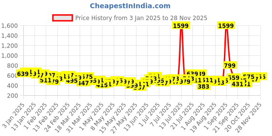 myntra.com HRX by Hrithik Roshan Men Lifestyle Cargo-Style Jogger hrx by hrithik roshan Price History Graph from 3 Jan 2025 to 26 Nov 2025