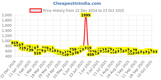 myntra.com HRX by Hrithik Roshan Men Lifestyle Cargo-Style Joggers hrx by hrithik roshan Price History Graph from 22 Dec 2024 to 23 Oct 2025
