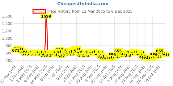 myntra.com HRX by Hrithik Roshan Men Lifestyle Cargo-Style Joggers hrx by hrithik roshan Price History Graph from 12 Mar 2025 to 7 Dec 2025